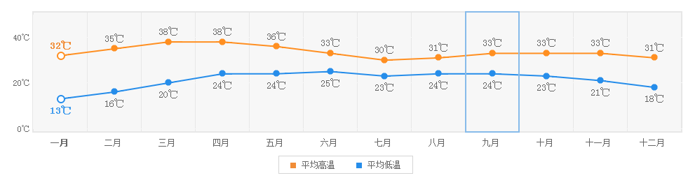 泰国气候一年三季:分别是热季(3月至6月),雨季(7月至10月下旬)和凉季